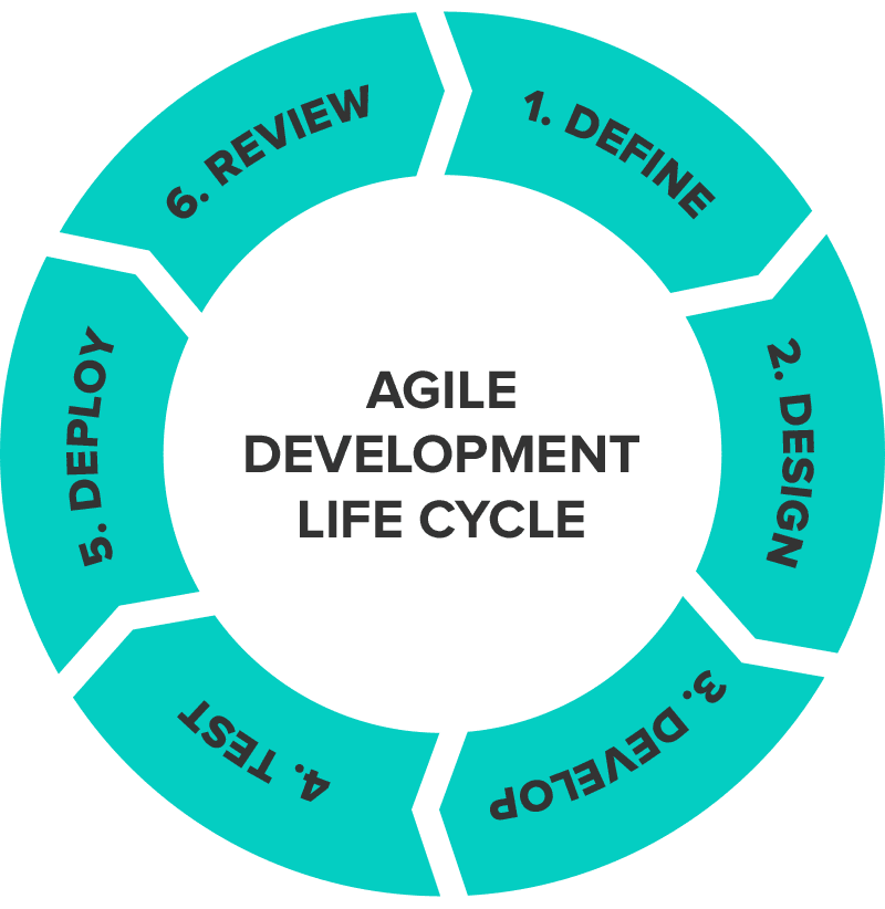 Agile Development Life Cycle Diagram